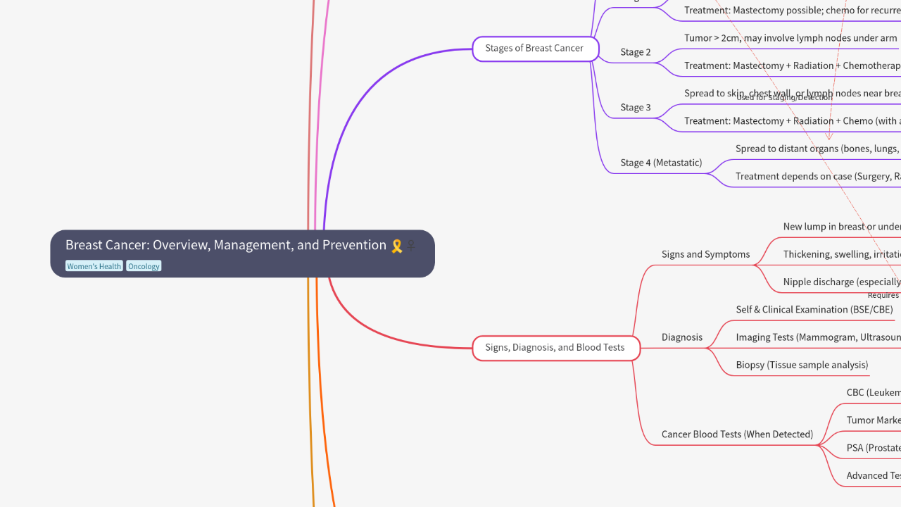 Mind Map:Breast Cancer: Overview, Management, and Prevention ...