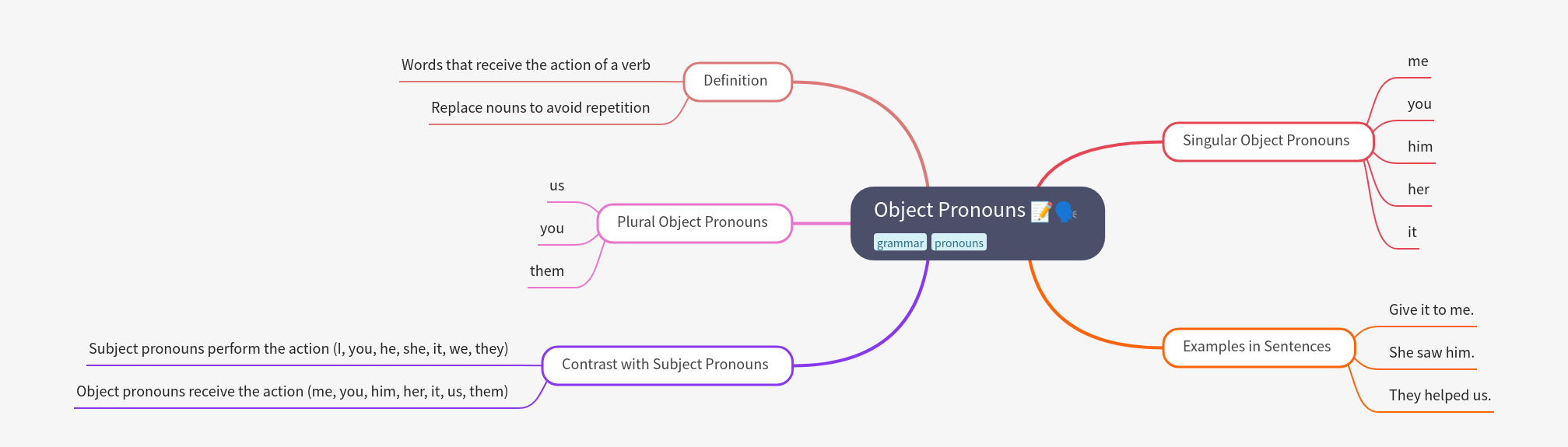 Object Pronouns: A Comprehensive Guide
