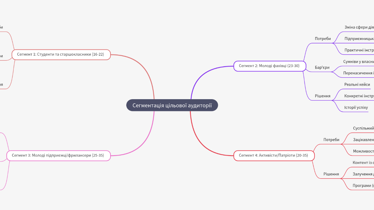 Mind Map:Сегментація цільової аудиторії ...