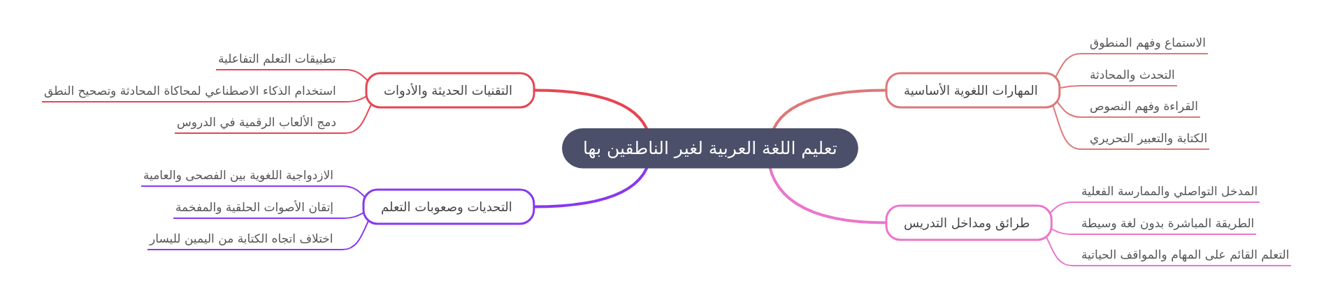 Teaching Arabic to Non-Native Speakers: A Comprehensive Guide