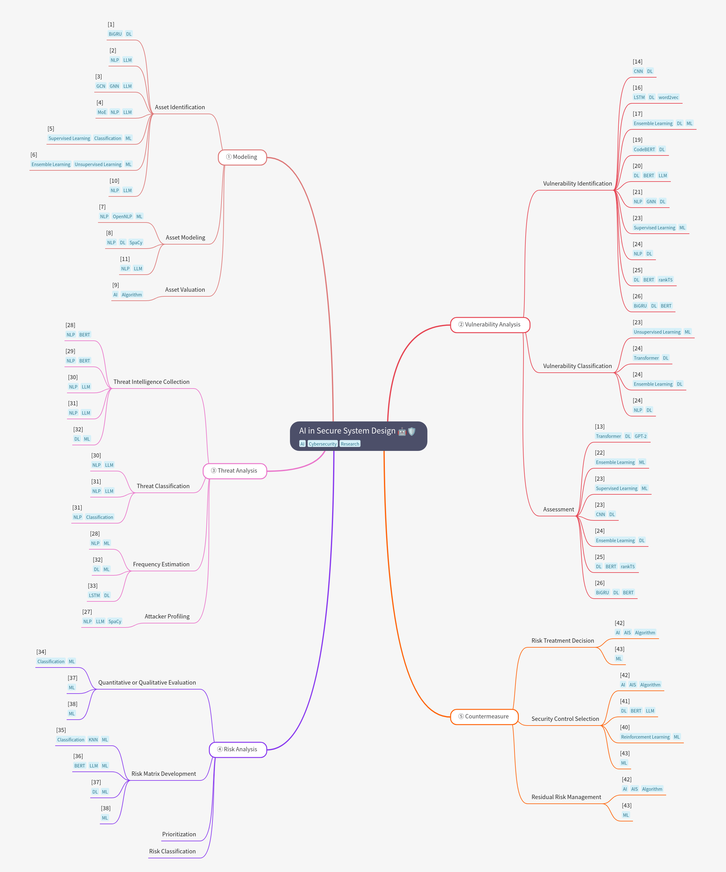 AI in Secure System Design: A Comprehensive Guide