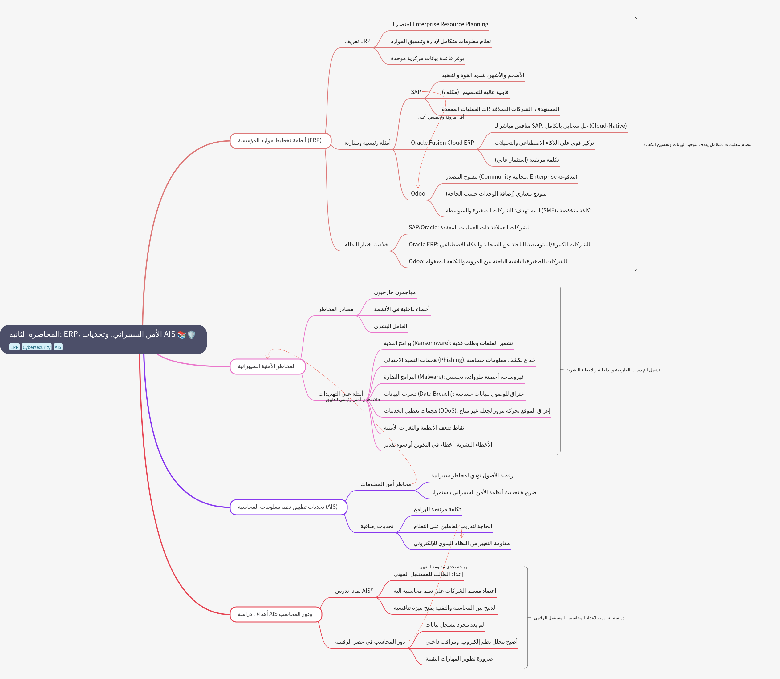 ERP, Cybersecurity, and AIS Implementation Challenges
