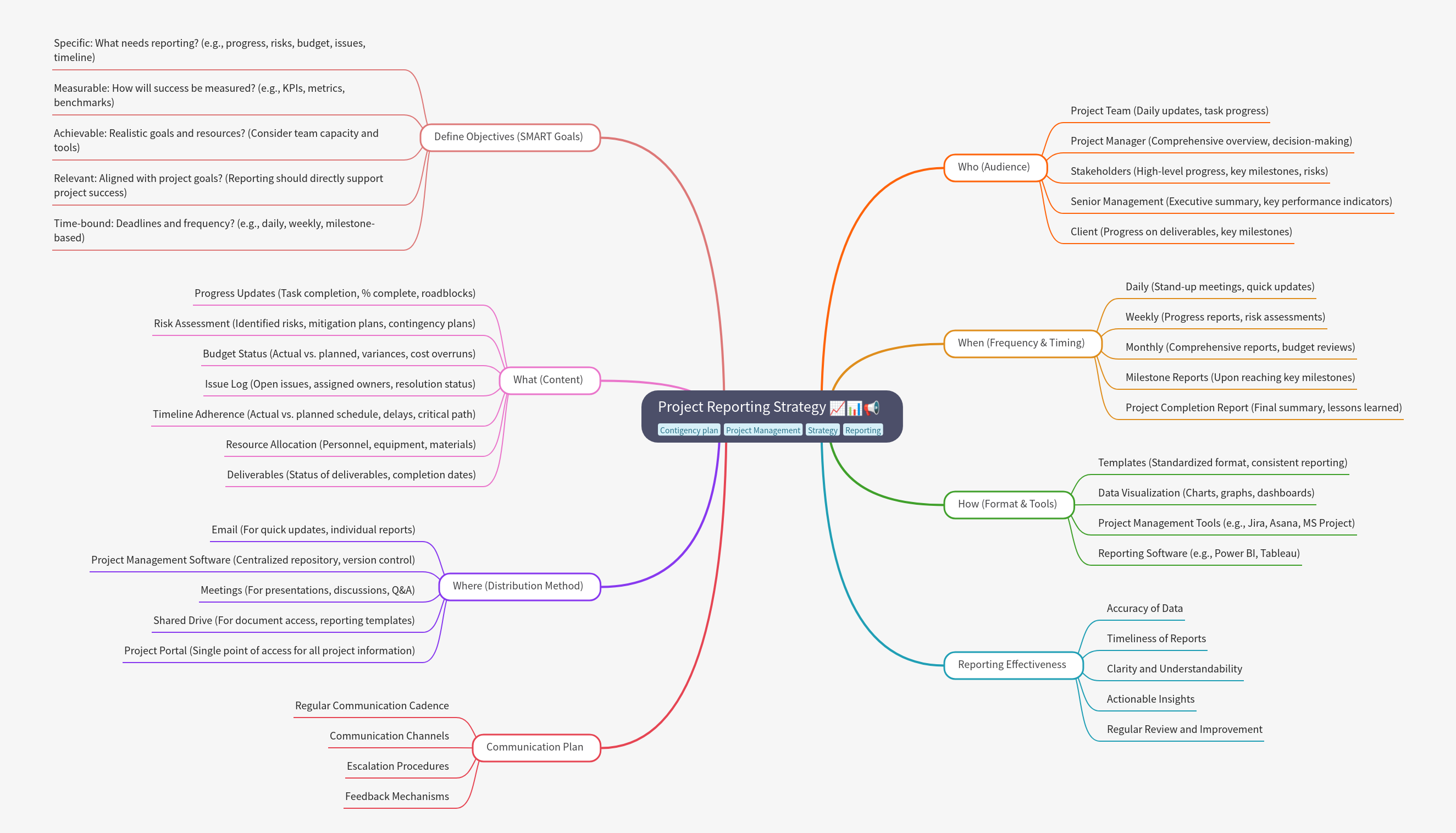 Project Reporting Strategy Guide