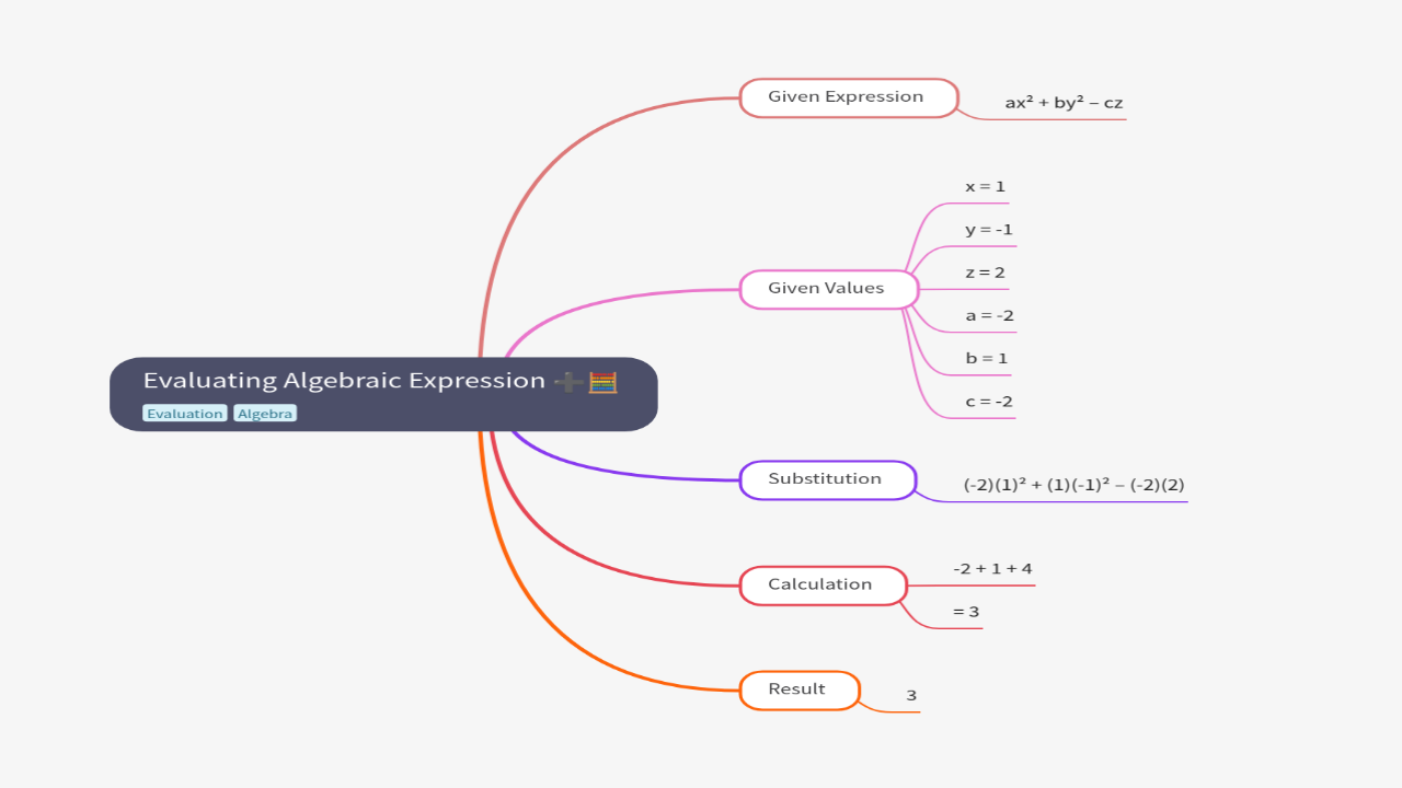 Mind Map:Evaluating Algebraic Expression ...