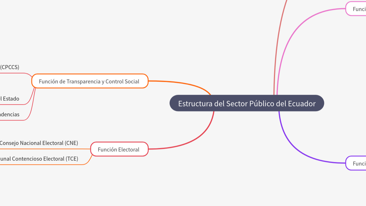 Mind Map:Estructura del Sector Público del Ecuador ...
