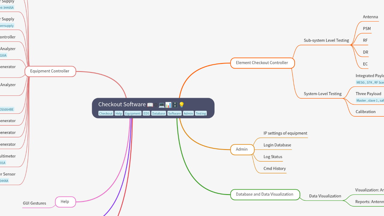 Mind Map:Checkout Software ...