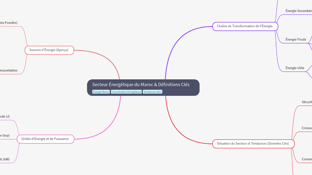 Mind Map:Secteur Énergétique du Maroc & Définitions Clés ...
