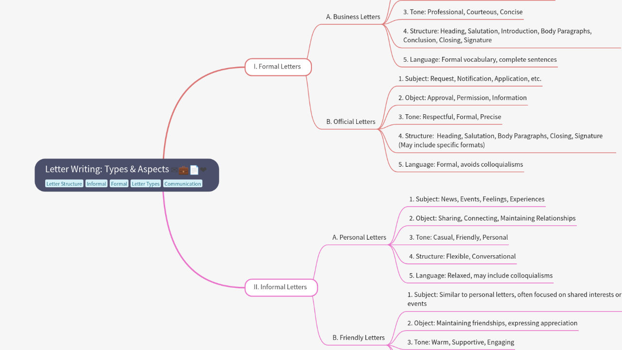 Mind Map:Letter Writing: Types & Aspects ...