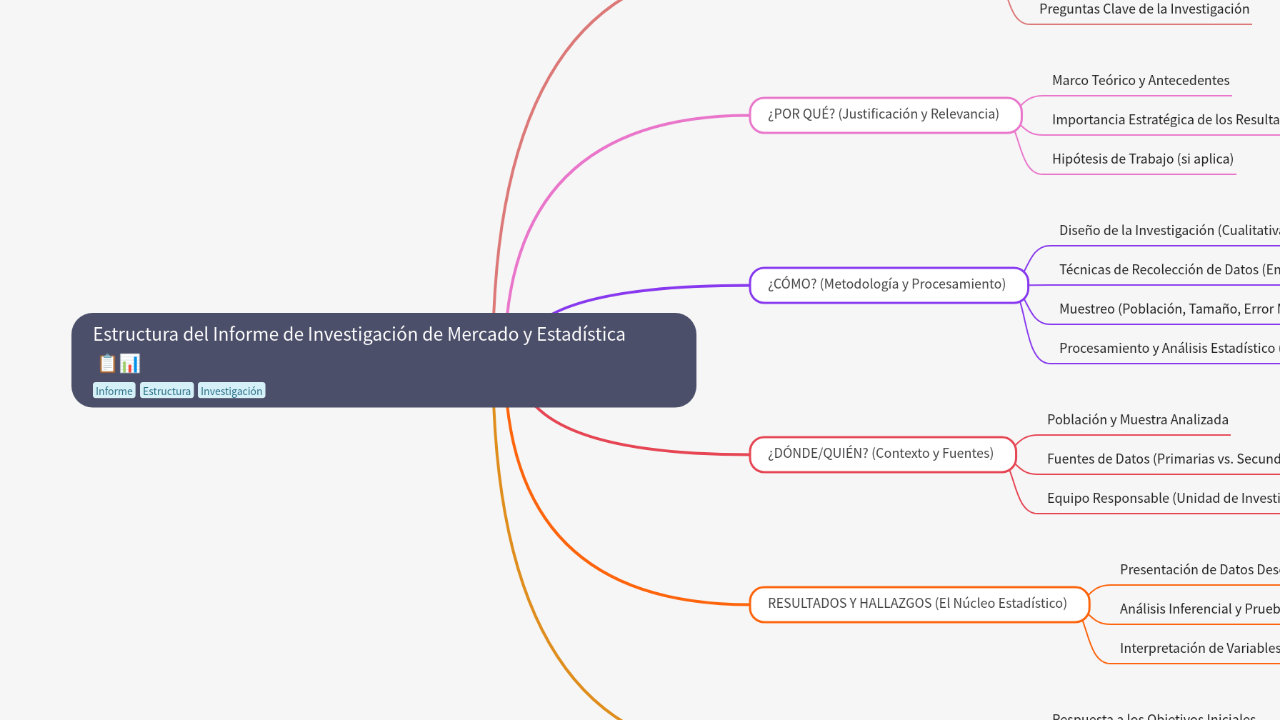 Mind Map:Estructura del Informe de Investigación de Mercado y Estadística ...