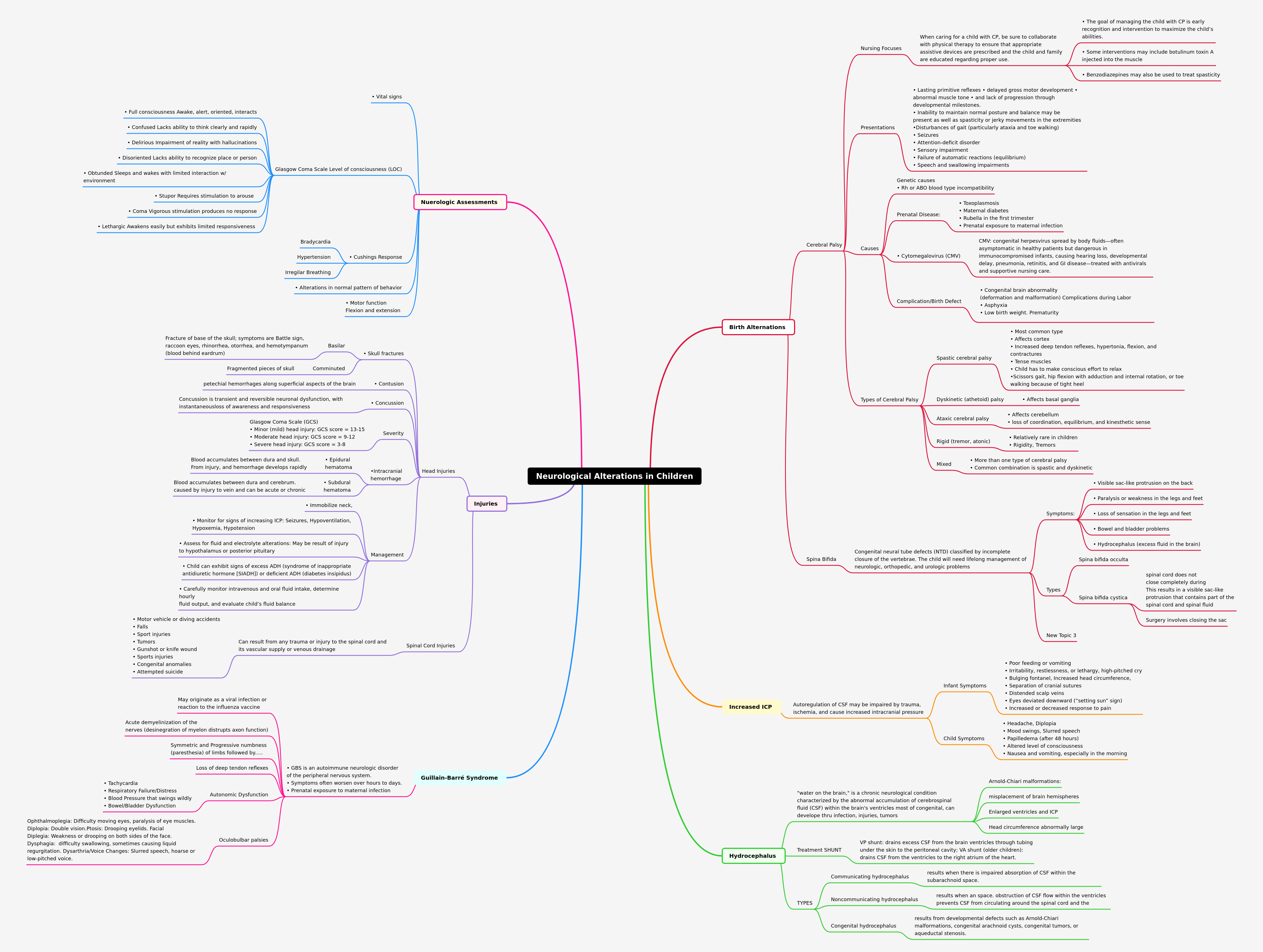 Neurological Alterations in Children: A Comprehensive Guide