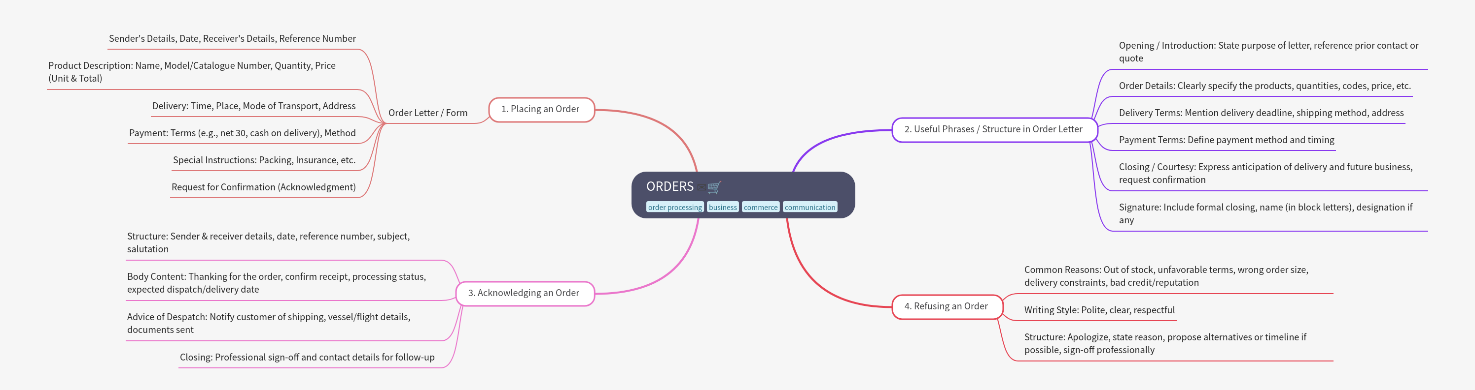 Managing Business Orders Effectively