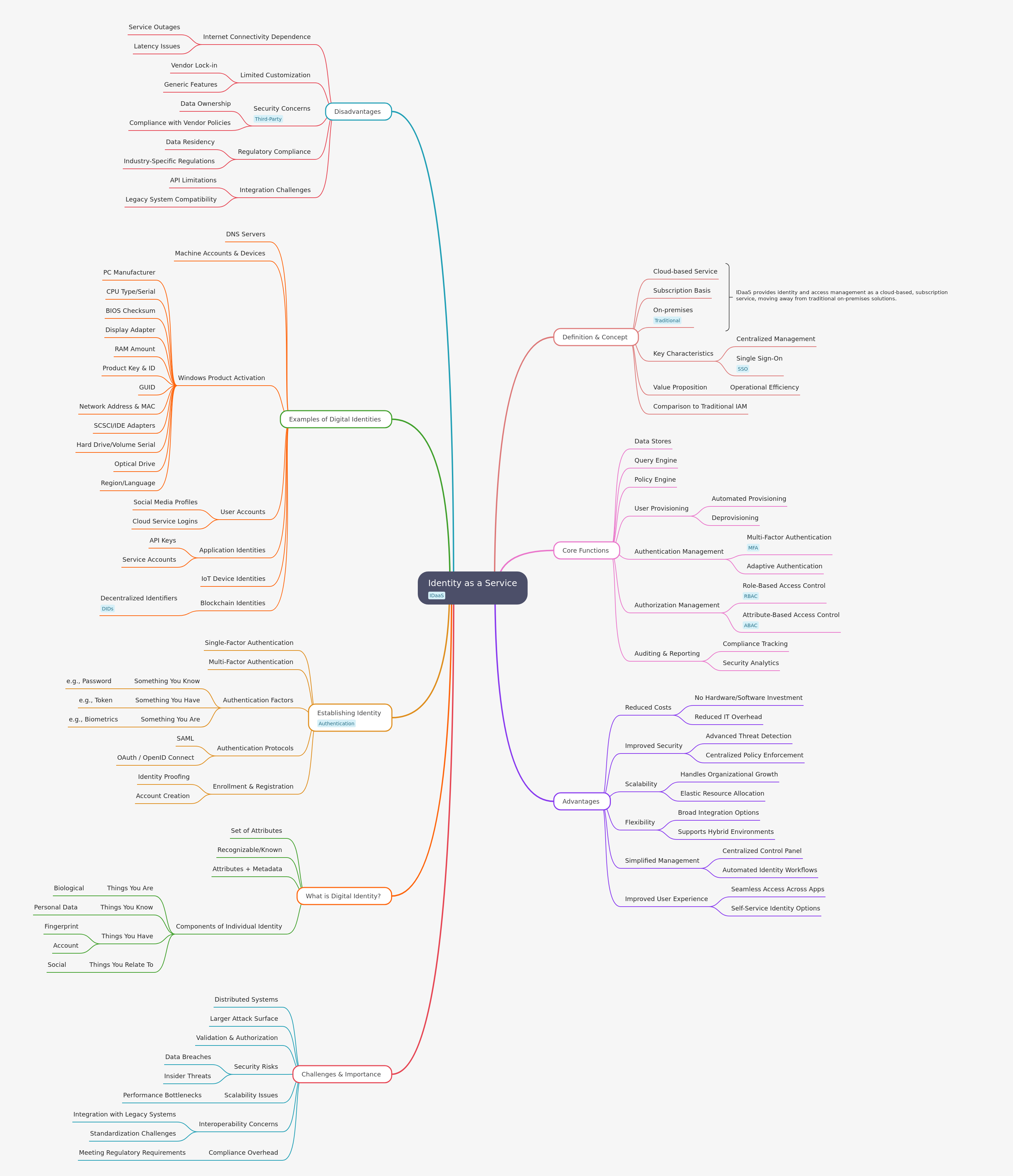 Identity as a Service (IDaaS) Overview