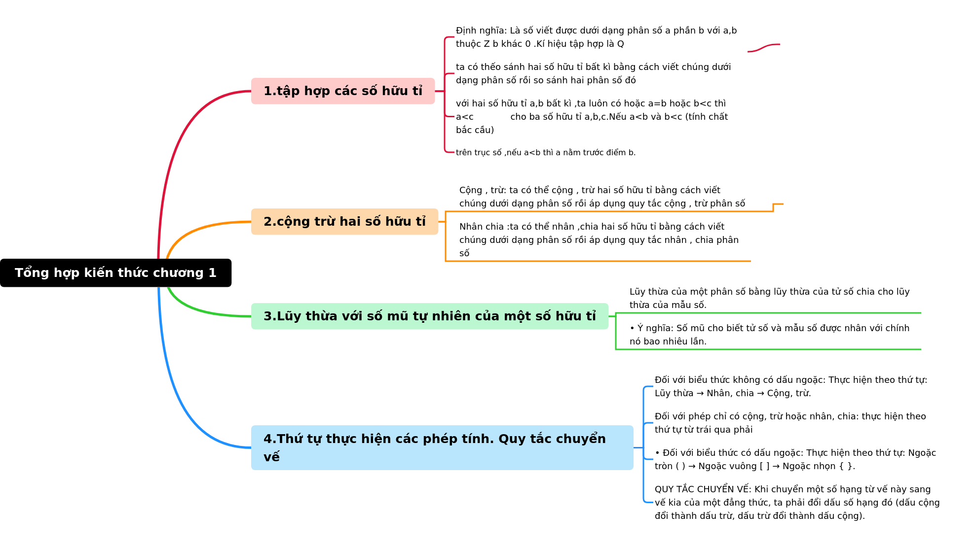 Rational Numbers: Operations & Properties