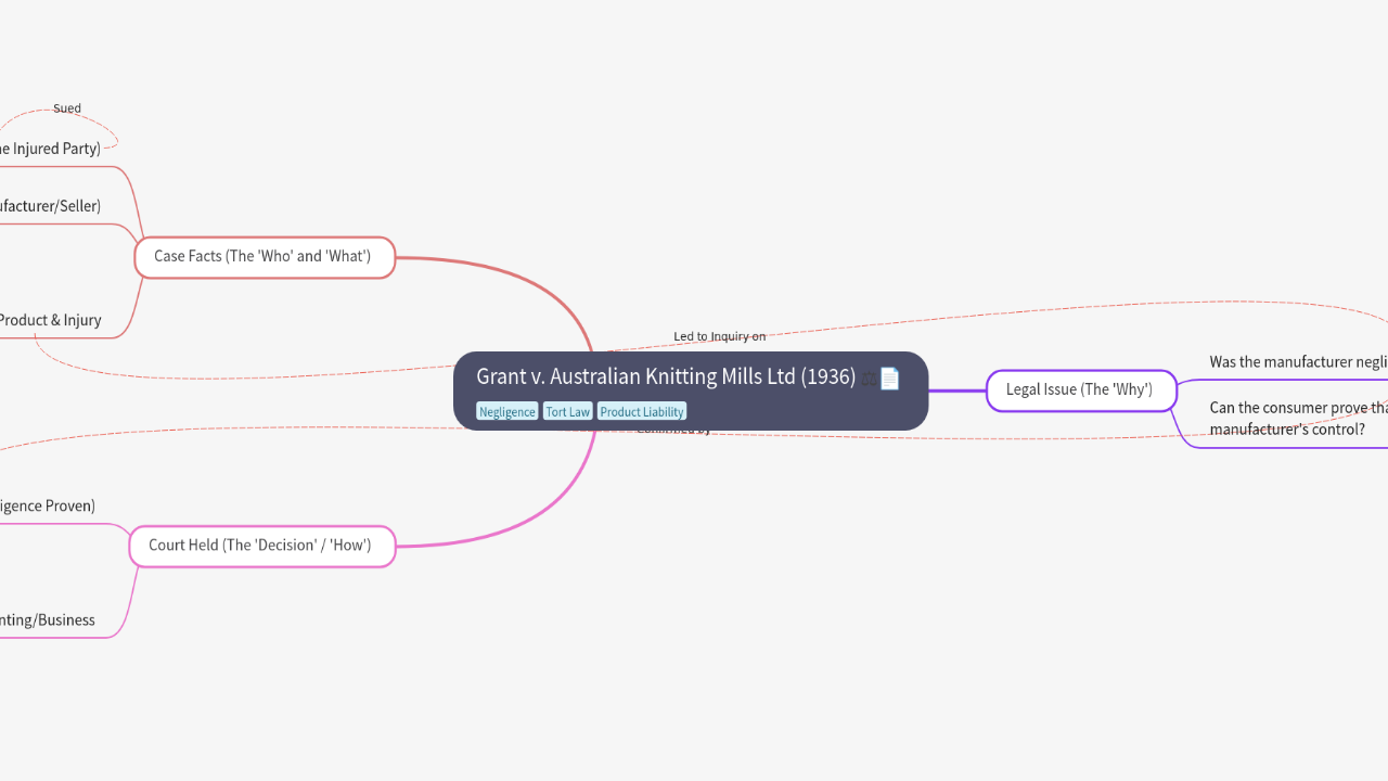 Mind Map:Grant v. Australian Knitting Mills Ltd (1936) ...