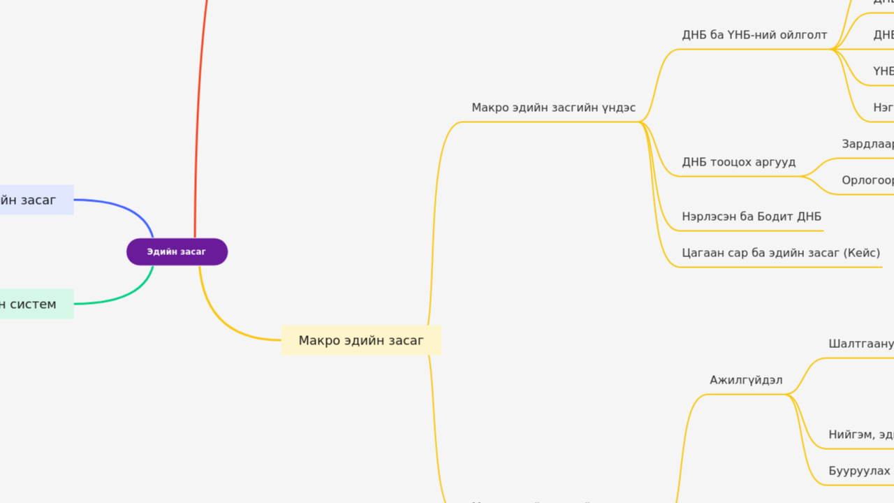 Mind Map:Эдийн засаг ...
