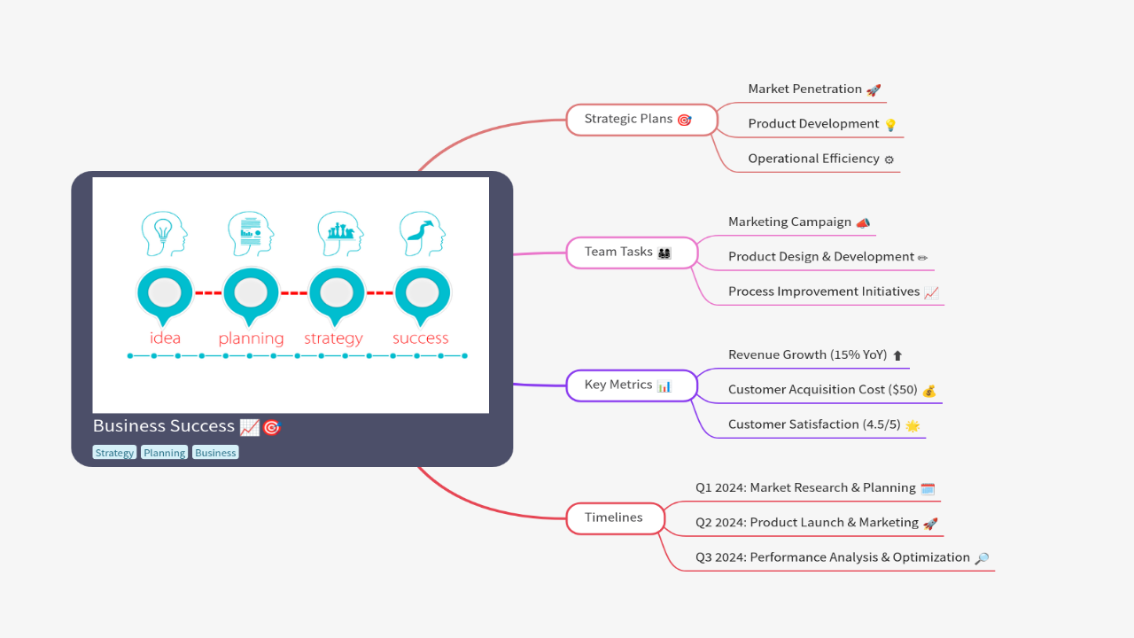 Mind Map:Business Success ...