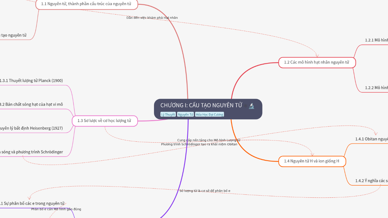 Mind Map:CHƯƠNG I: CẤU TẠO NGUYÊN TỬ ...