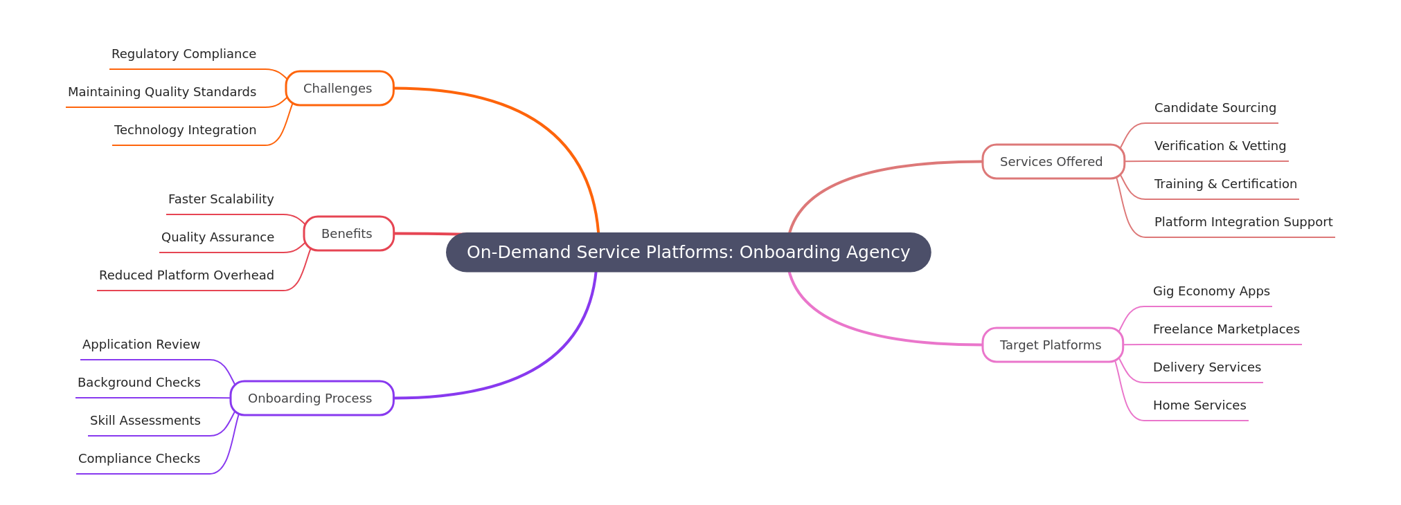 On-Demand Service Platform Onboarding Agency