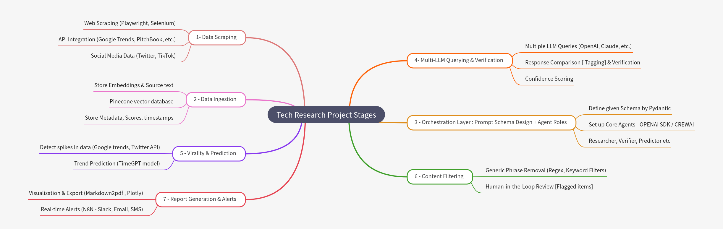 Tech Research Project Stages: A Comprehensive Guide