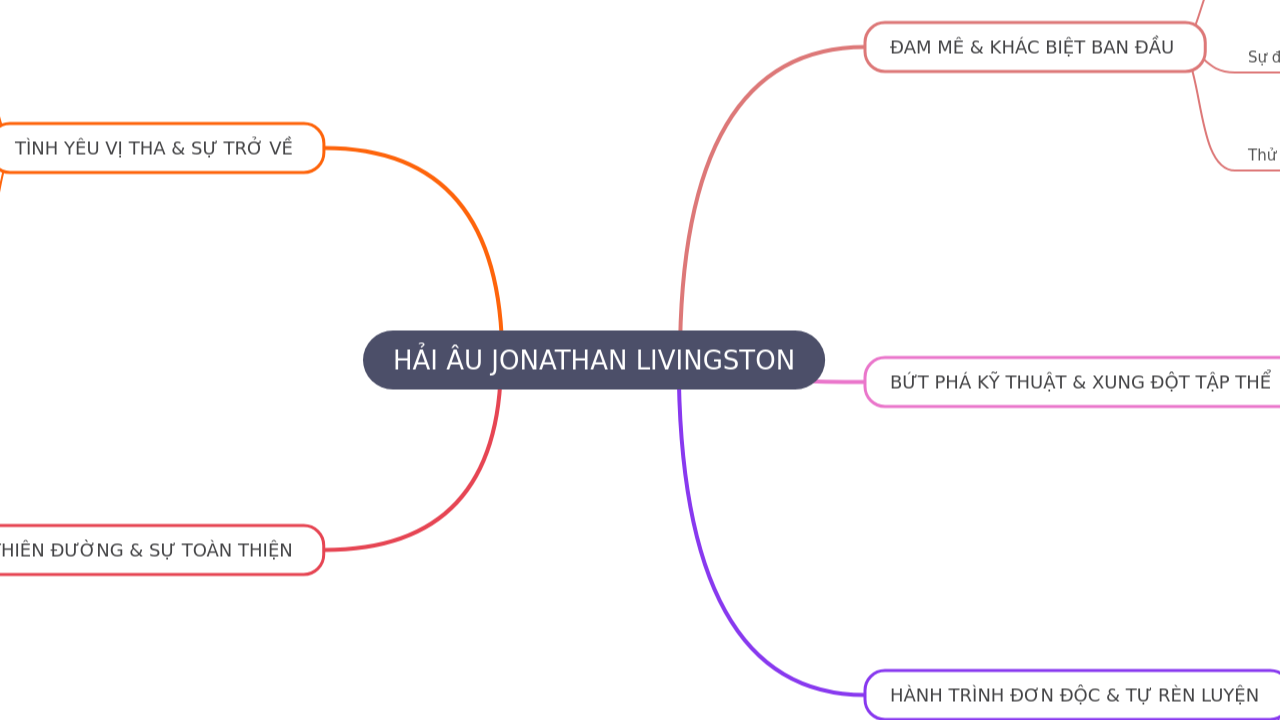 Mind Map:HẢI ÂU JONATHAN LIVINGSTON ...