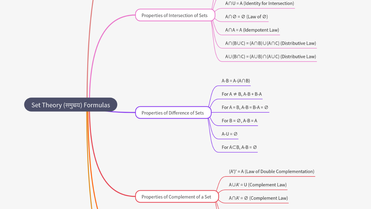 Mind Map:Set Theory (समुच्चय) Formulas ...
