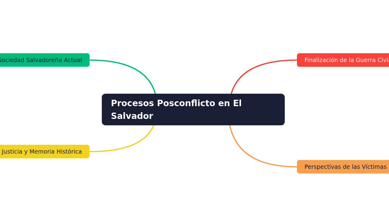 Procesos Posconflicto en El Salvador