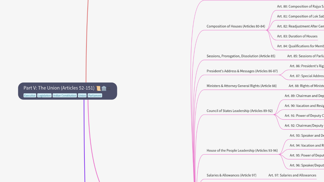 Mind Map:Part V: The Union (Articles 52-151) ...