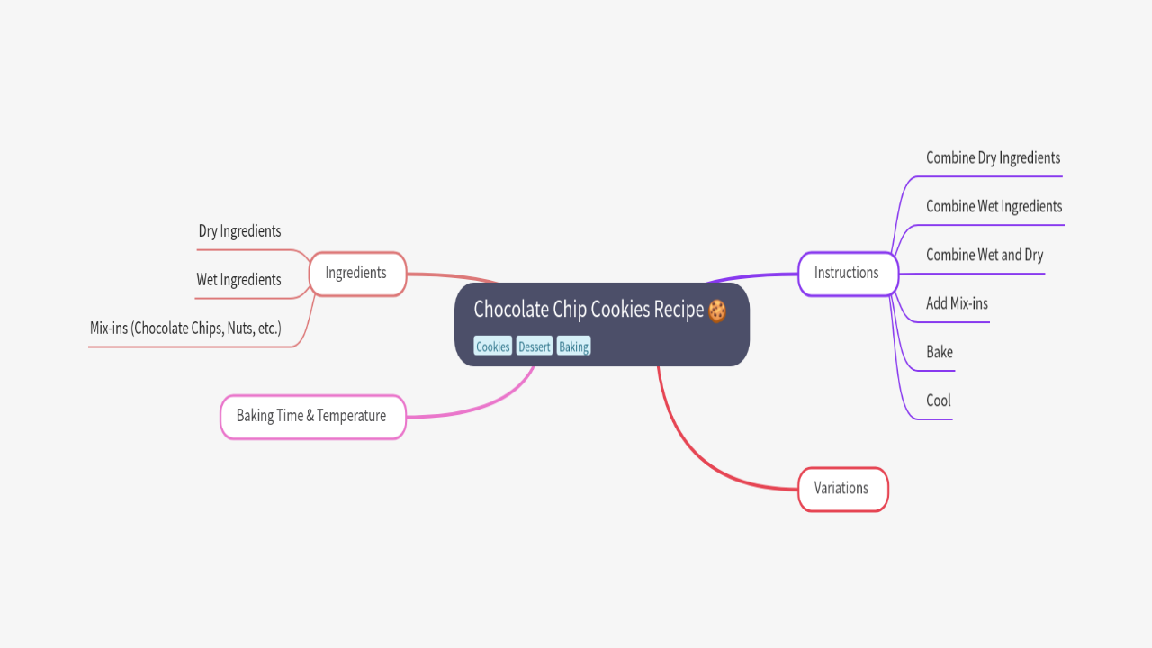 Mind Map:Chocolate Chip Cookies Recipe ...