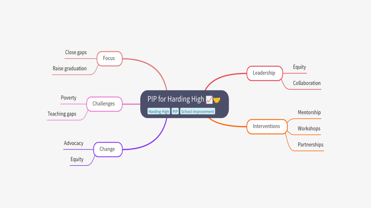 Mind Map:PIP for Harding High ...