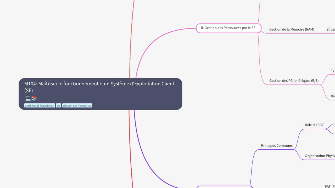 Mind Map:M104: Maîtriser le fonctionnement d'un Système d'Exploitation Client (SE) ...