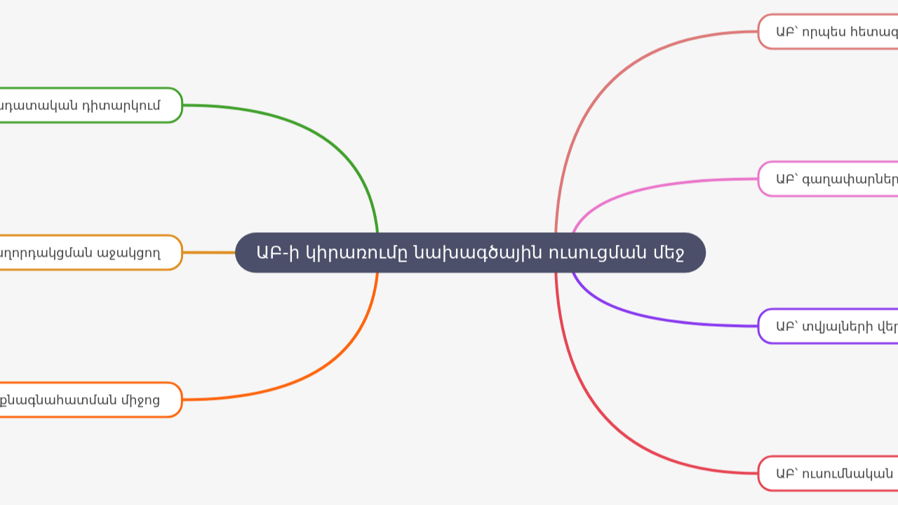 Mind Map:ԱԲ-ի կիրառումը նախագծային ուսուցման մեջ ...