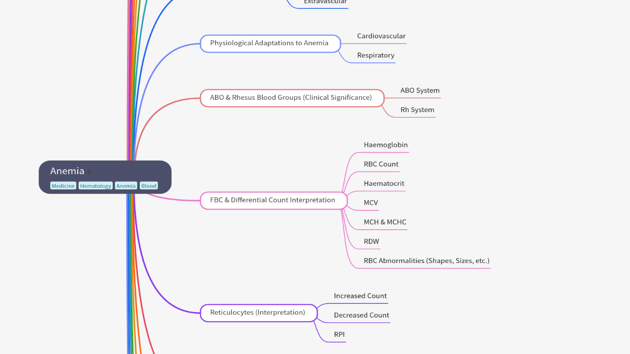 Mind Map:Anemia ...