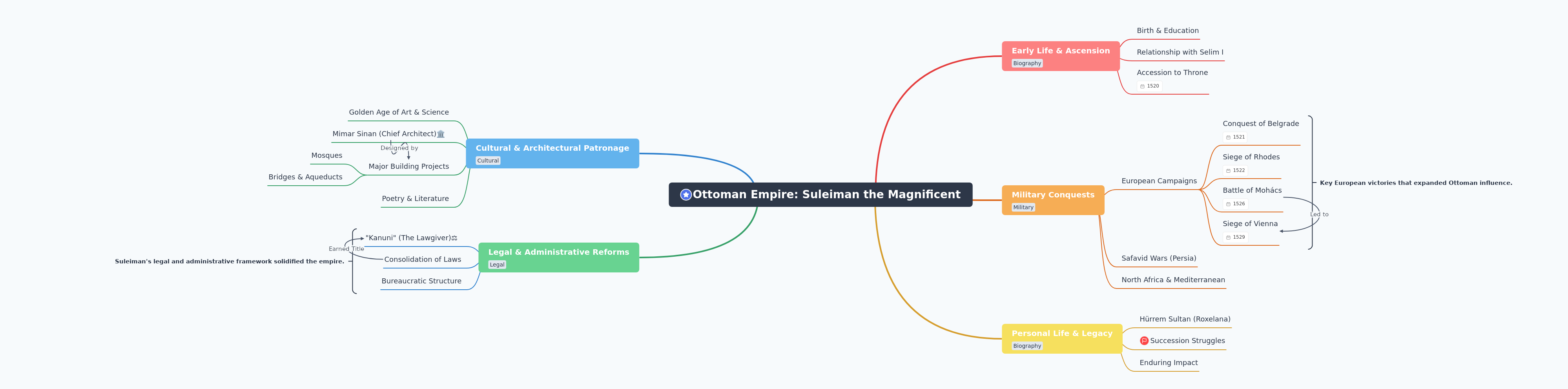 Suleiman the Magnificent: Ottoman Empire's Golden Age