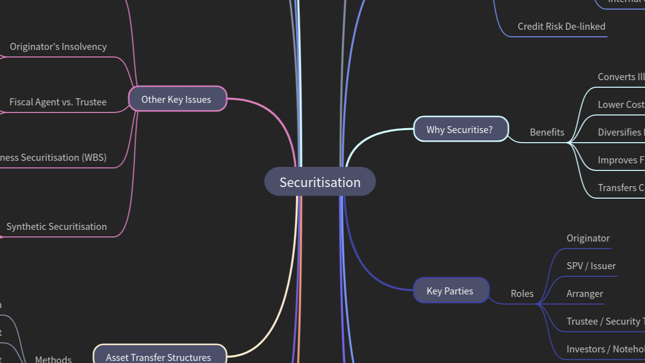 Mind Map:Securitisation ...