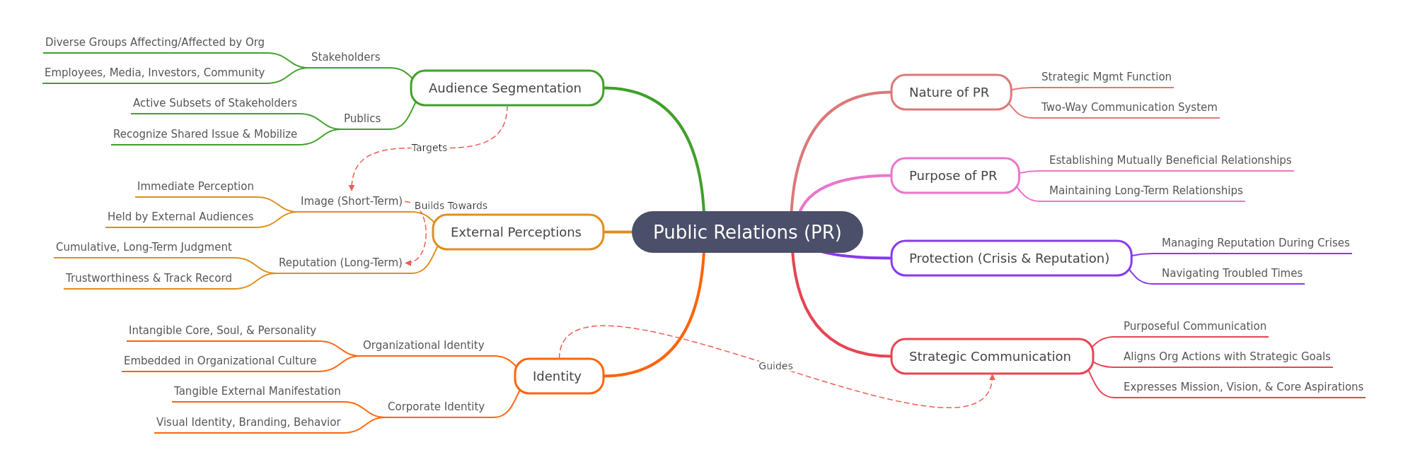 Public Relations: Core Concepts & Strategic Impact
