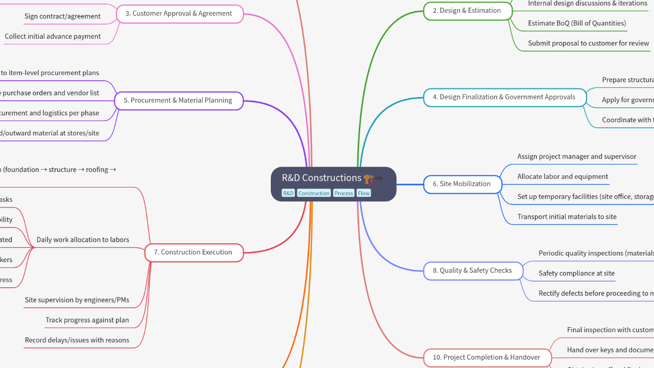 Mind Map:R&D Constructions ...
