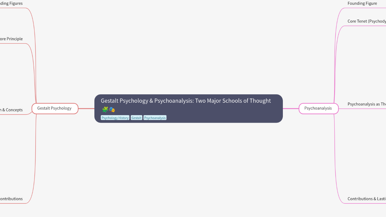 Mind Map:Gestalt Psychology & Psychoanalysis: Two Major Schools of Thought ...