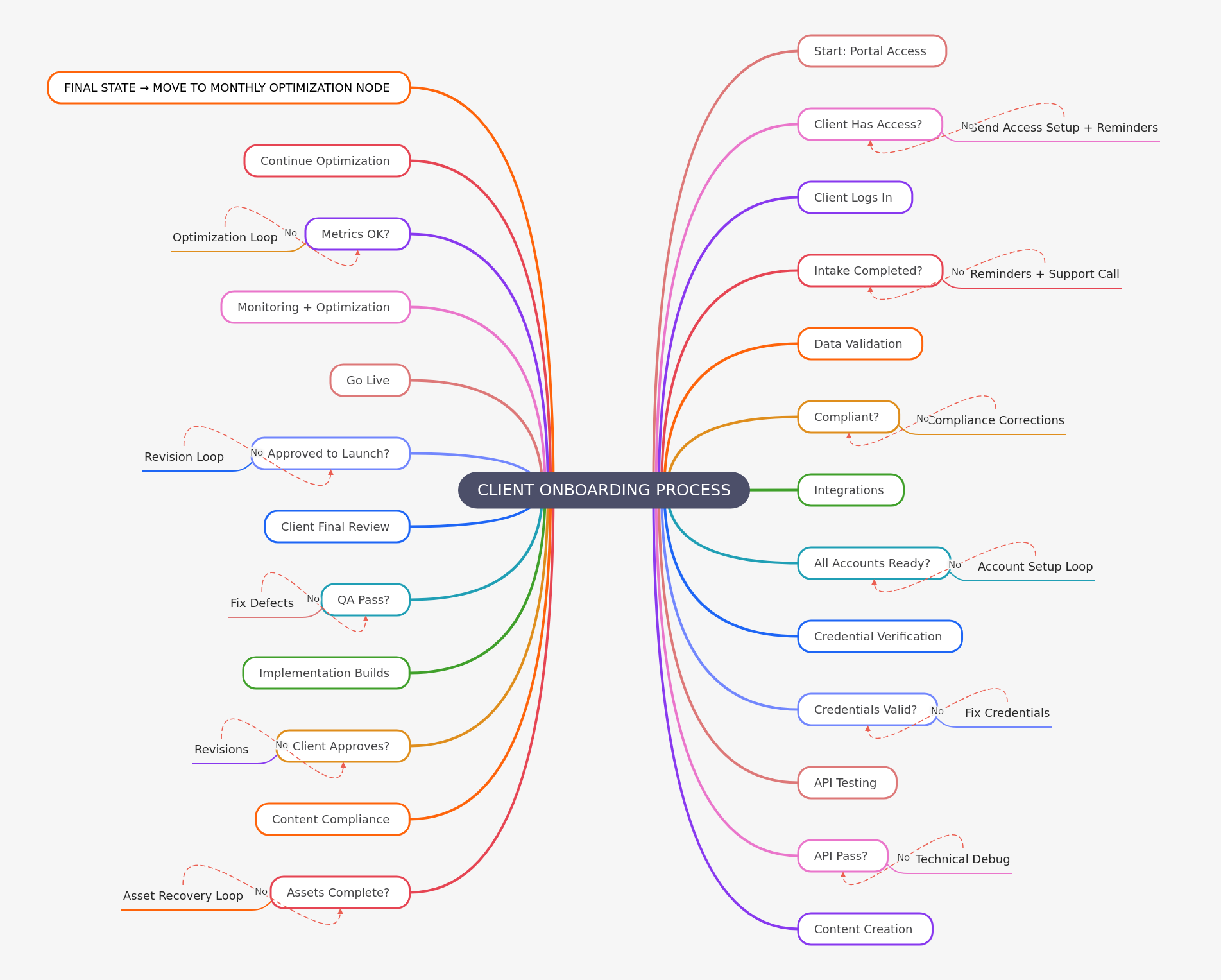 Client Onboarding Process: A Comprehensive Guide