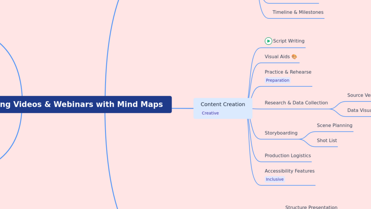 Preparing Videos & Webinars with Mind Maps