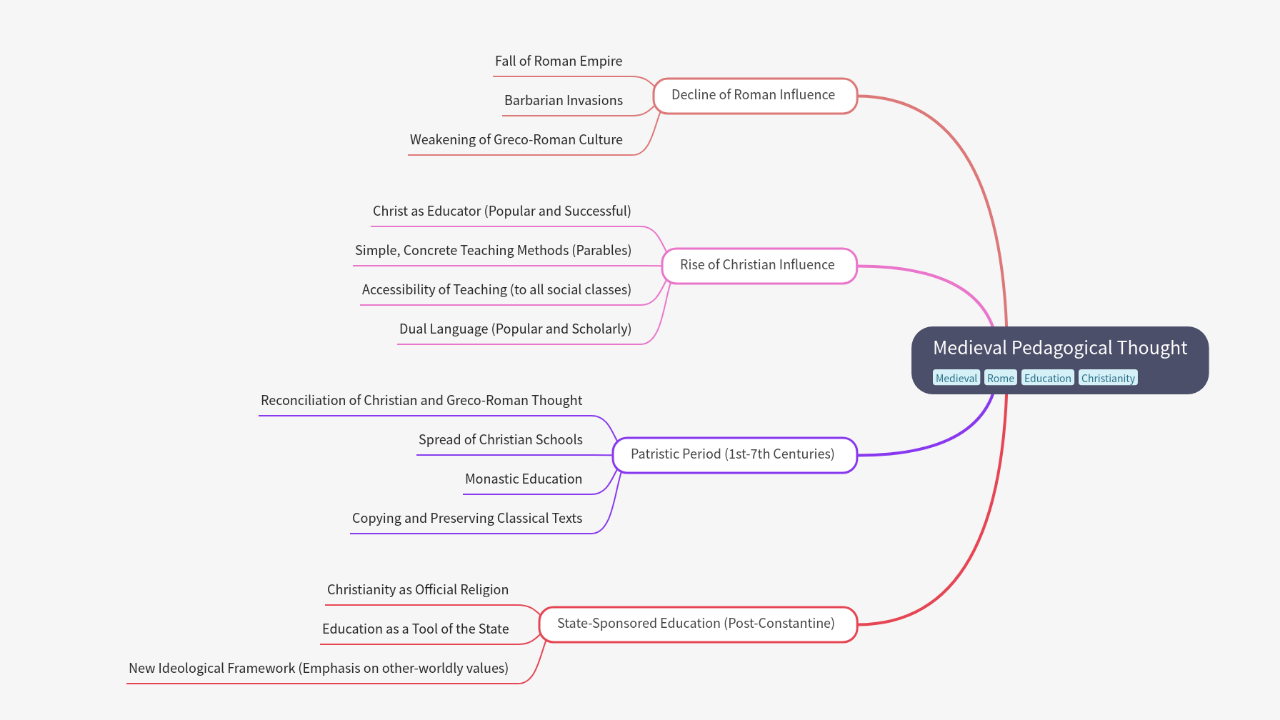 Mind Map:Medieval Pedagogical Thought ...