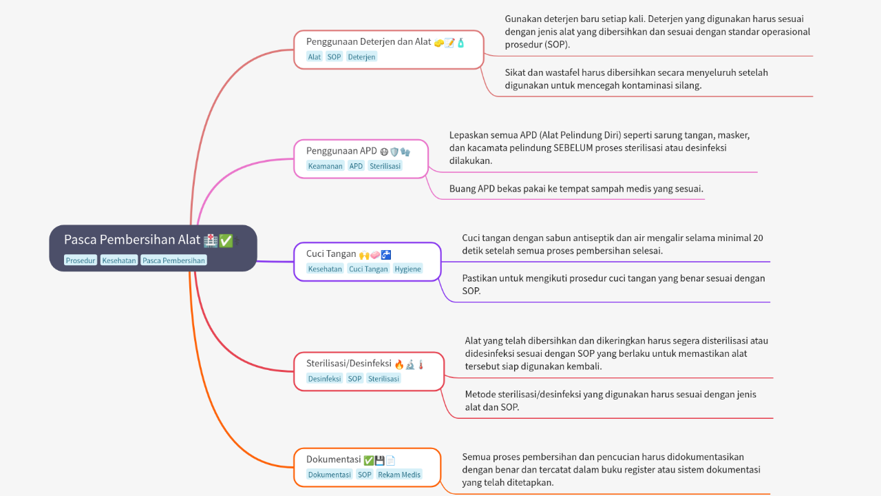 Mind Map:Pasca Pembersihan Alat ...