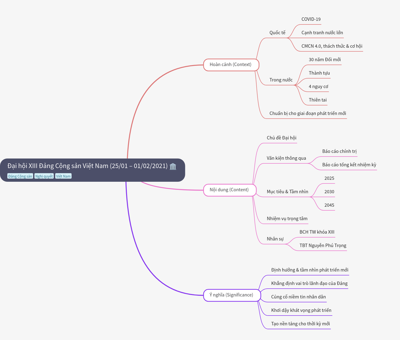 13th National Congress of the Communist Party of Vietnam