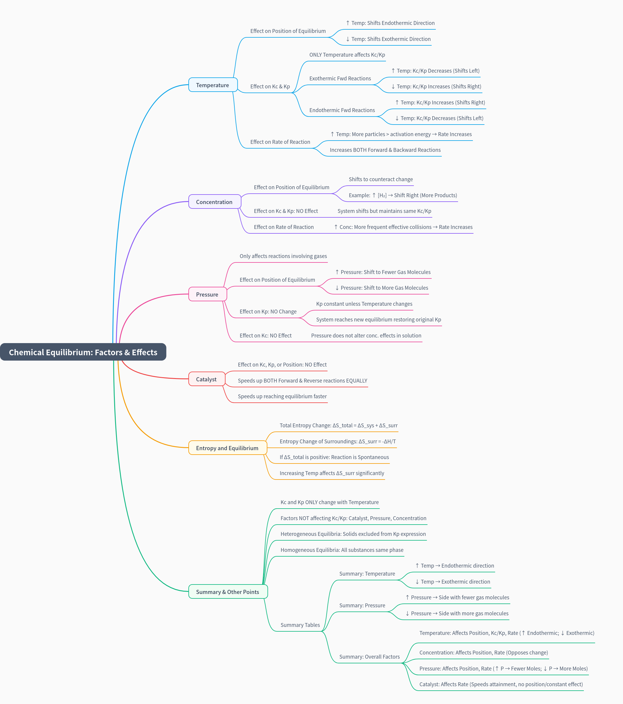 Chemical Equilibrium: Factors & Effects