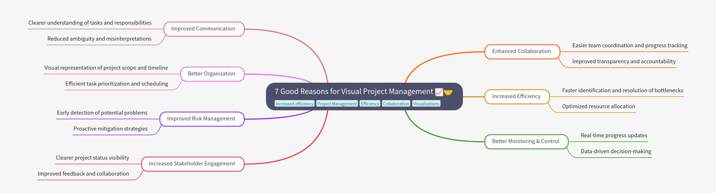 Benefits of Visual Project Management