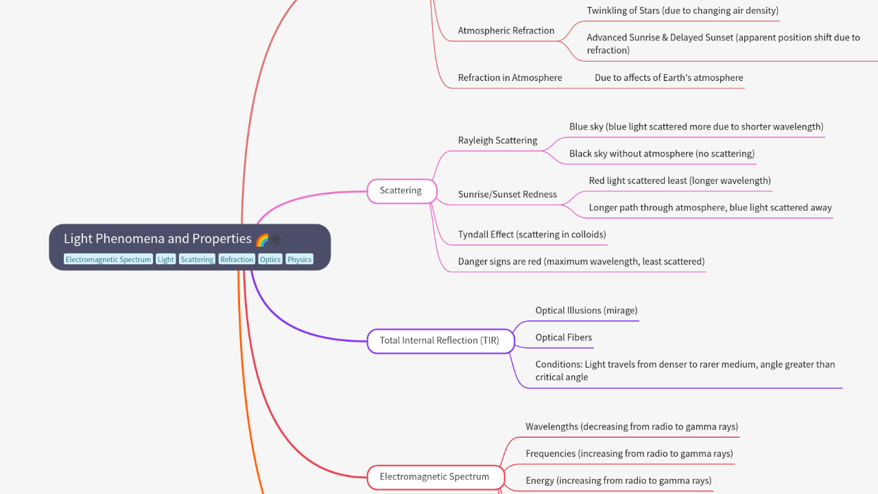Mind Map:Light Phenomena and Properties ...