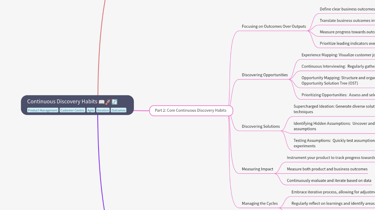 Mind Map:Continuous Discovery Habits ...