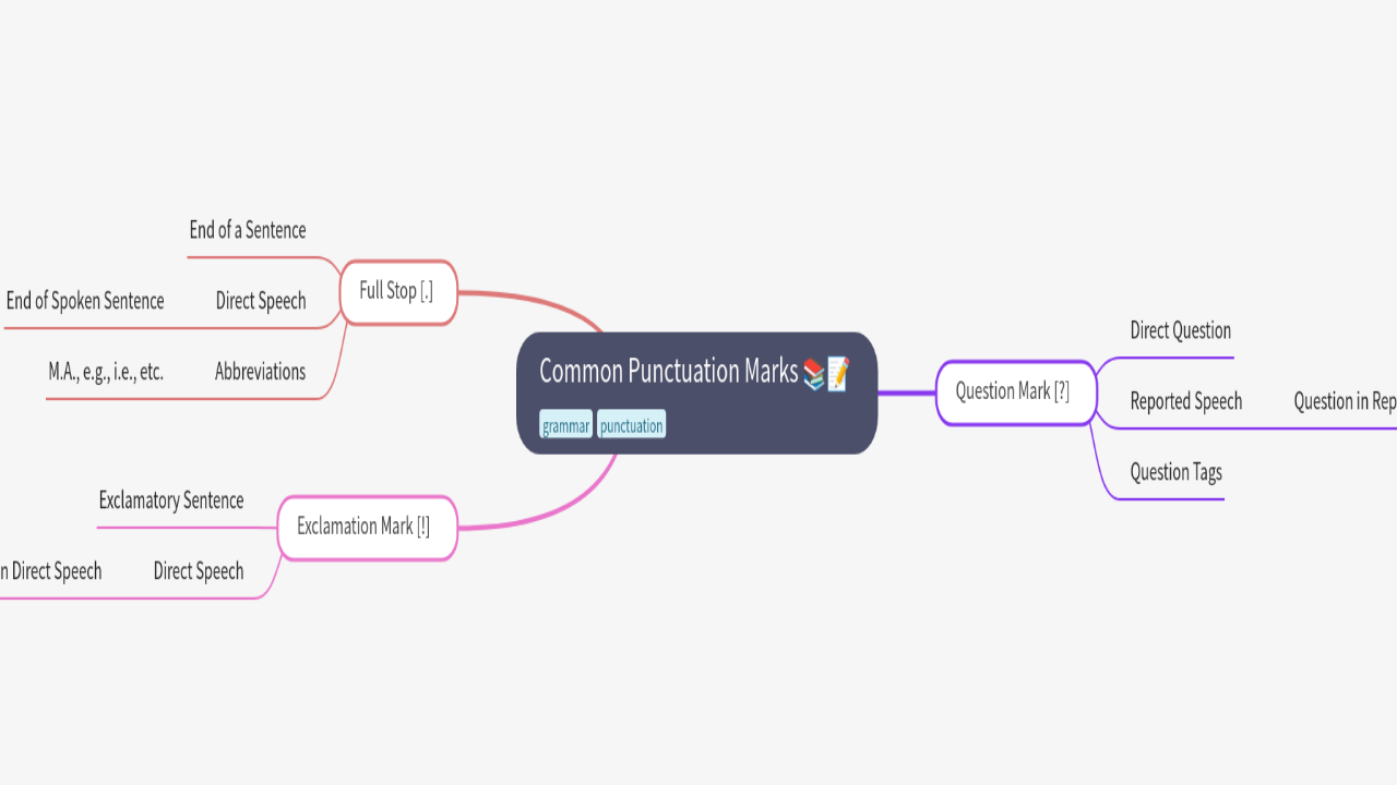 Mind Map:Common Punctuation Marks ...