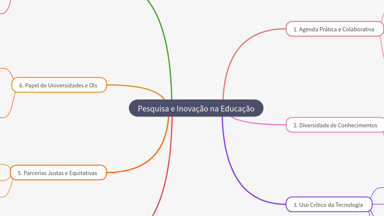 Mind Map:Pesquisa e Inovação na Educação ...