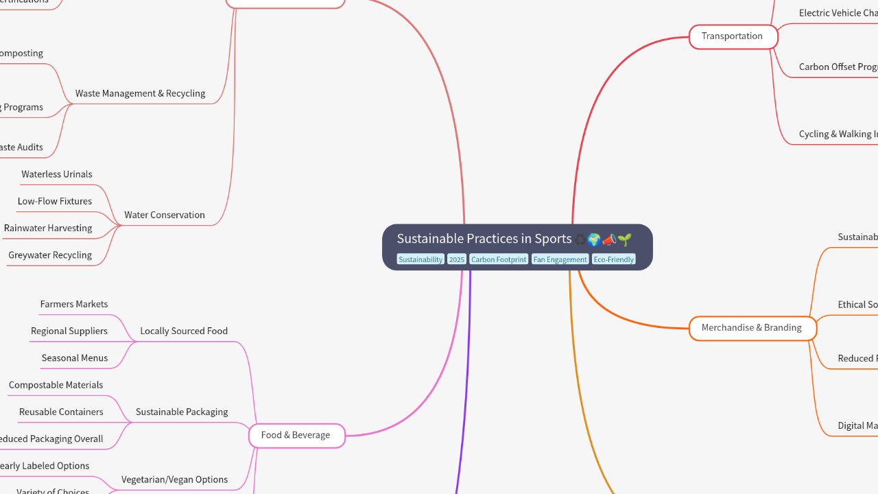 Mind Map:Sustainable Practices in Sports ...