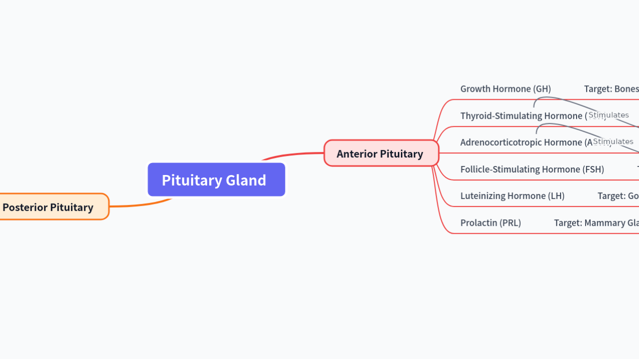 Mind Map:Pituitary Gland ...